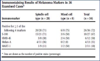 When melanoma is negative for S100: diagnostic