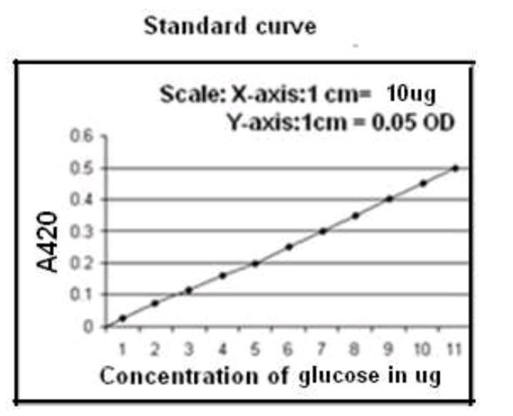 Plot the standard curve by taking concentration of glucose along X-axis and absorbance at 420 nm