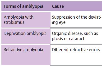 Amblyopia lazy eye Physiological central visual loss due to