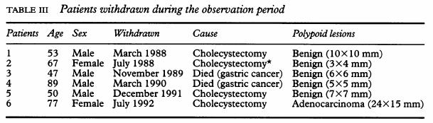 Management of Gallbladder Polyp as Physician's View 72 GB polyp patients monitored with US till cholecystectomy 16 GB cancer detected among them 5/16 patients 1.