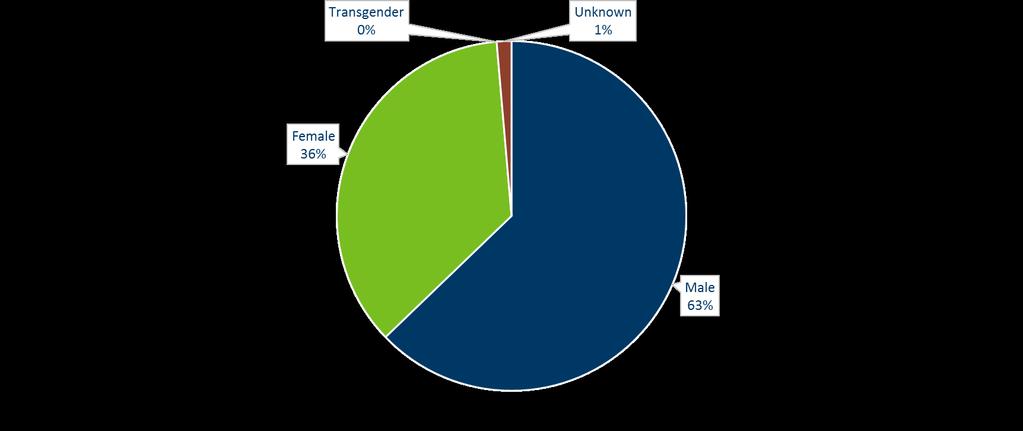 Persons Living with HCV in MN by Gender*,