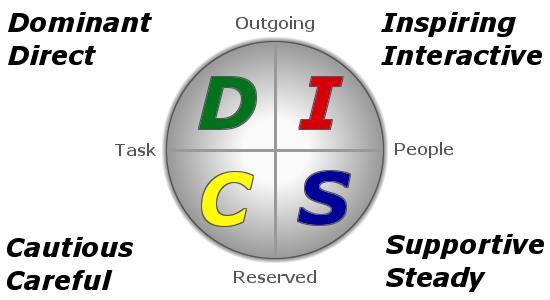 Figure 4: The DISC Model of Human Behavior Notice that each quadrant of the DISC circle has descriptive words attached to it.