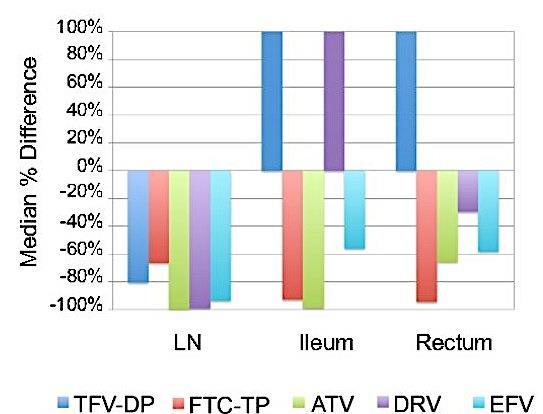 Persistent HIV-1 replication associated with lower ARV concentrations in lymphatic tissues ARV concentrations measured in plasma + mononuclear cells from peripheral blood, lymph nodes (LN), ileum &