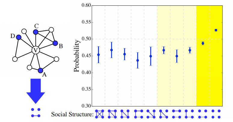 The social structure of stressed users friends tends to be less