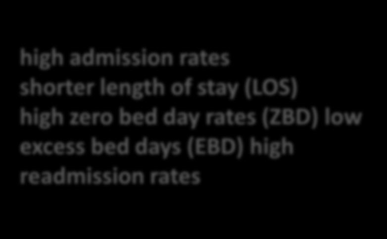 HEADACHE, EPILEPSY MOVEMENT DISORDERS, MS, NEUROMUSCULAR high admission rates shorter length of stay (LOS) high zero bed day rates