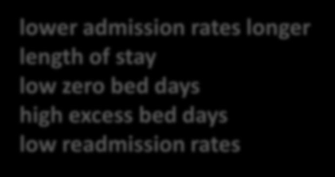 days low readmission rates Put effort into front door emergency presentations education referrers & emergency staff rapid review