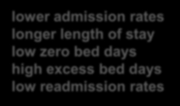 days low readmission rates Put effort into front door emergency presentations education referrers & emergency staff rapid review