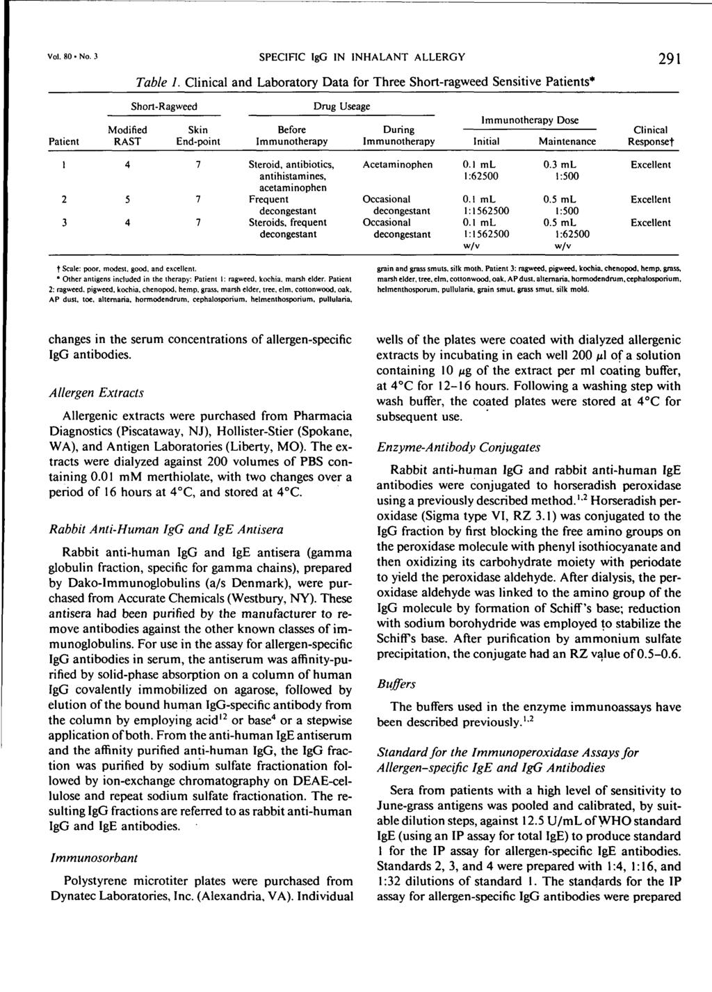 vol. 80-No. 3 SPECIFIC IgG IN INHALANT ALLERGY Table 1.