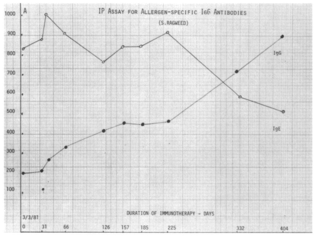 The concentraton of allergen specfc IgG antbodes show a progressve rse durng thefrstfour months of therapy, followed by a plateau.