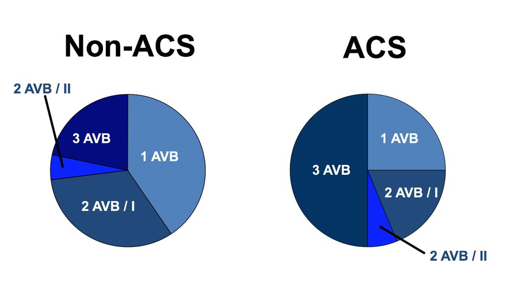 Secondary disorders ACS most common Inferior common, usually reversible, variable