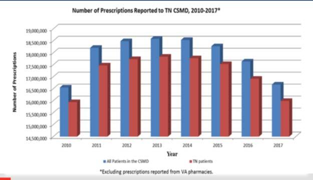 Number of Prescriptions Reported to TN CSMD,