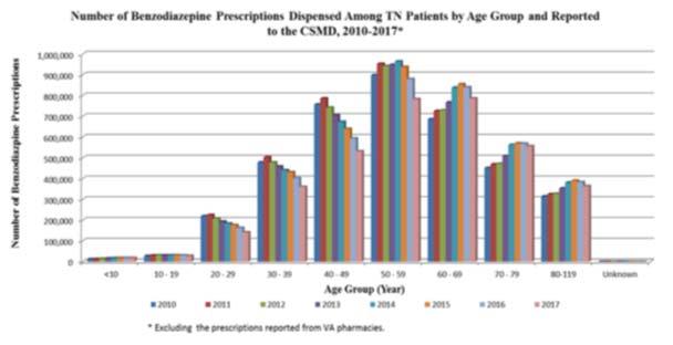 Number of Benzodiazepine Prescriptions Dispensed Among TN Patients by Age Group and Reported to the CSMD, 2010 2017* MME for Long Acting Opioids Reported to the CSMD, 2010 2017* MME for Long Acting