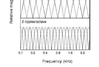 maximum ripple density at which it is possible to discriminate standard ripple noise from its inverted version This test is hypothesized to provide