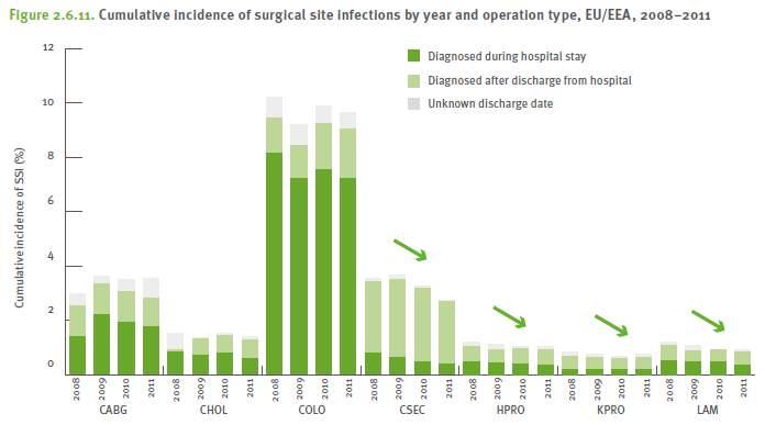 SSI cumulative incidence by operation type 2008-2011 9.2% 54% 3.