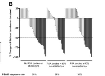 IMPACT OF PRIOR RESPONSE TO AA ON DOCETAXEL EFFICACY 86 patients (37 docetaxel naïve) PSA response rates were not linked to prior response to AA No differences in patients receiving docetaxel for PSA