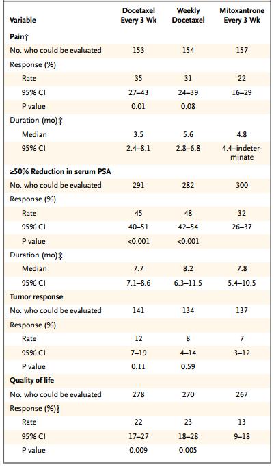 DOCETAXEL PLUS PREDNISONE OR MITOXANTRONE PLUS PREDNISONE For advanced prostate cancer N=1006 men with chemotherapy-naive mcrpc randomly assigned to docetaxel (75 mg/m 2 q3w), docetaxel (30 mg/m 2