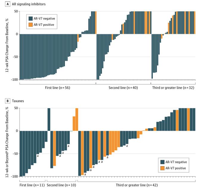 CTCs COLLECTIONS POST THERAPY LINES 161 patients Reproduced with permission from JAMA