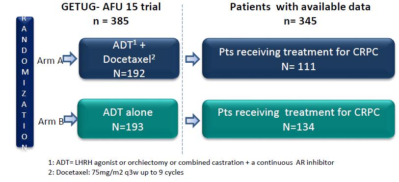THE FIRST DATA How should we treat castration-resistant prostate cancer patients who have received androgen deprivation therapy (ADT) plus