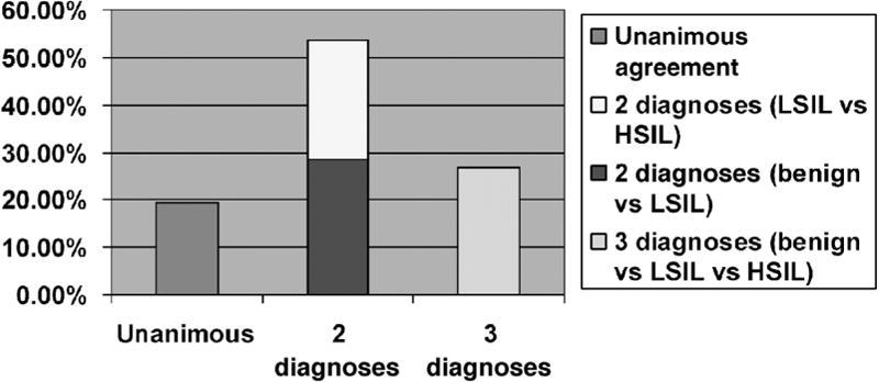 Distribution of 56 cases according to number of different diagnoses by 22 pathologists