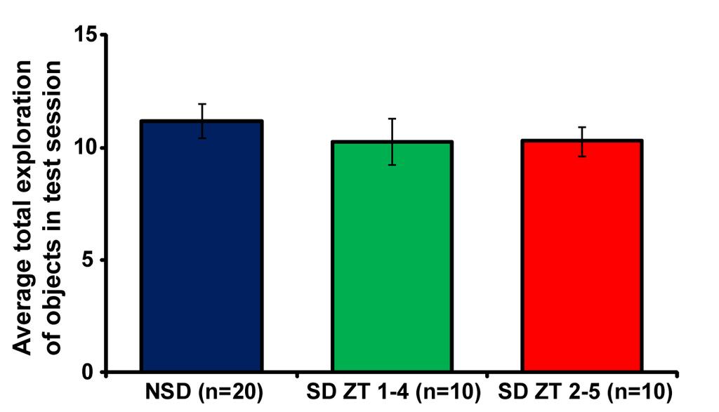FIGURE 2.5. Figure 2.5. 3 hours of immediate or delayed sleep deprivation does not alter total exploration time of objects during test session.