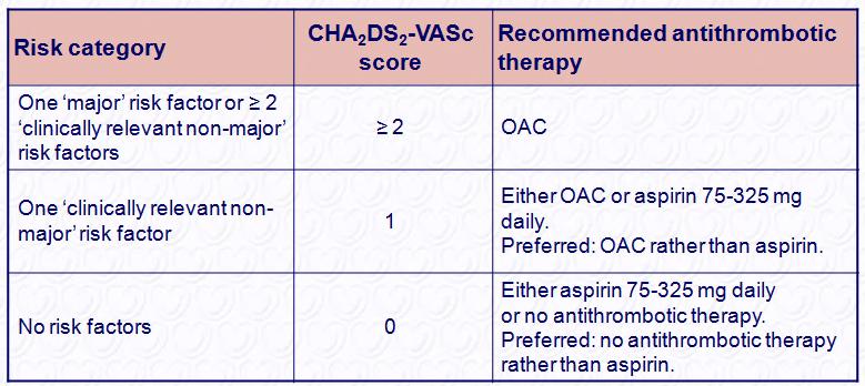 Thromboprophylaxis recommendation for NVAF ACC/AHA/ARS (Level of Evidence: B) AF = atrial fibrillation; CHA 2 DS 2 -VASc = cardiac failure, hypertension, age 75 (doubled), diabetes, stroke