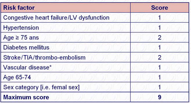 Risk factor- point-based scoring system - CHA 2 DS 2 VASc *Prior myocardial infarction, peripheral