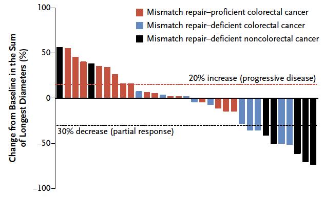 Mismatch Repair Deficiency in Colon Cancer PD-1 Blockage in Tumors With