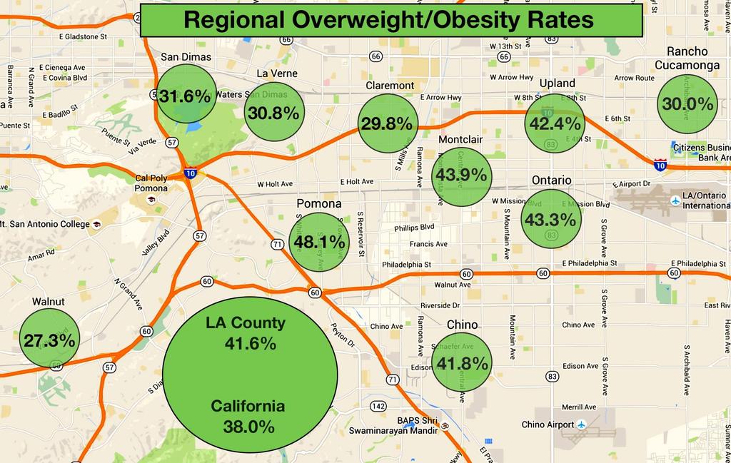 Pomona s High Obesity Rate Pomona is ranked the 8 th most obese and overweight city in LA County: