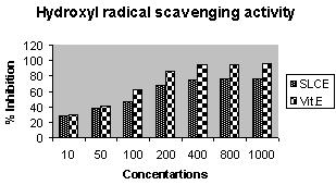 oxide and thus inhibits the generation of the anions. SLCE had shown a dose dependant increase in Nitric oxide scavenging property (Figure.no.2.).