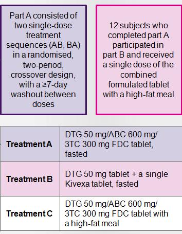 TRIUMEQ SINGLE PILL REGIMEN BIOEQUIVALENCE: STUDY PROCEDURE There was a 7-day washout period