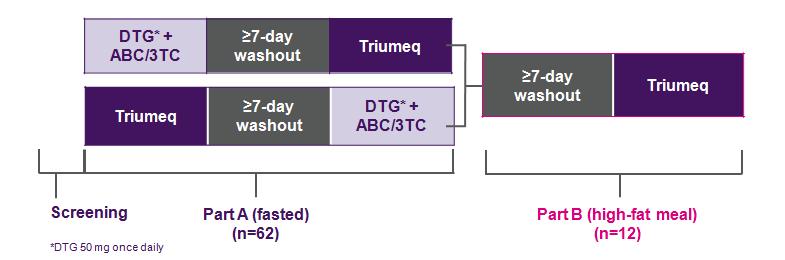 TRIUMEQ SINGLE PILL REGIMEN BIOEQUIVALENCE: STUDY DESIGN Serial blood samples were collected up to 48 hours after each treatment for determination of AUC and C max for each of DTG, ABC and 3TC Plasma
