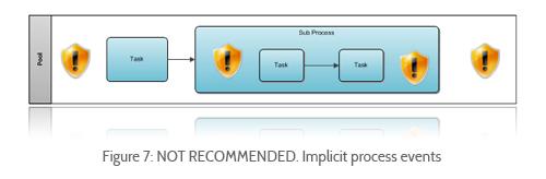 Mistakes with Events Mistake 1:Implicit or explicit process events Problem.