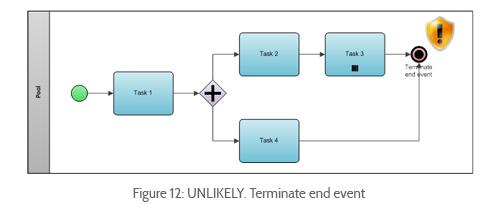 A terminate end event means that if one of the paths reaches an end, all other process paths (currently performing activities and activities which are