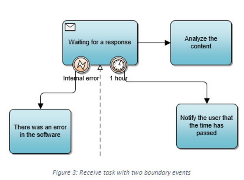 Benefits of using send and receive tasks (2) Capability of attaching a boundary event to a