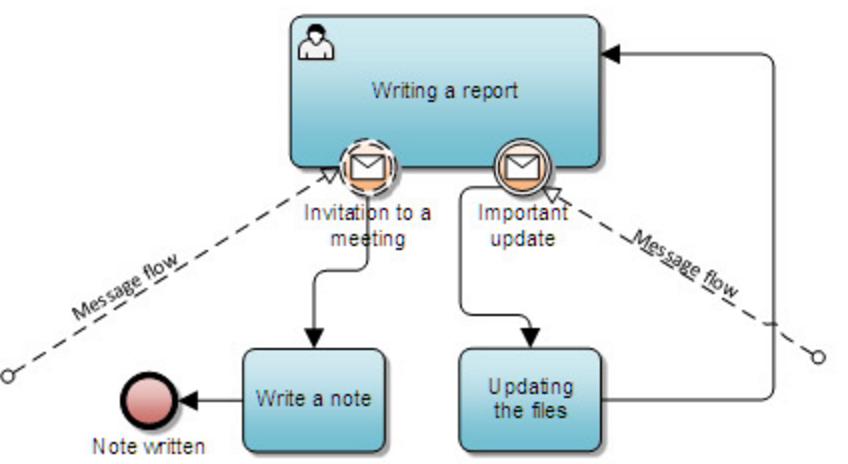 A user activity of writing a report, which can be interrupted by receiving an important update. In this case, updating the files is performed and writing a report is instantiated a new.