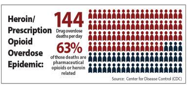 THE OPIOID CRISIS Every day prescription drugs are abused in the United States at an alarming rate.