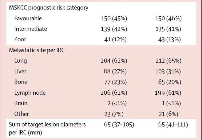 , Cabozantinib versus everolimus in advanced renal cell carcinoma (METEOR): final