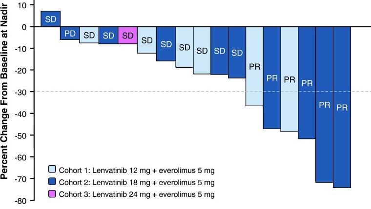 A PHASE 1B CLINICAL TRIAL OF LENVATINIB + EVEROLIMUS For treatment of mrcc Molina AM, et al.