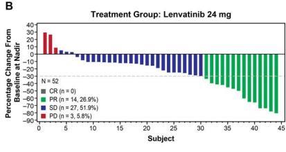 LENVATINIB, EVEROLIMUS AND THE COMBINATION In patients with mrcc: ORR Reprinted