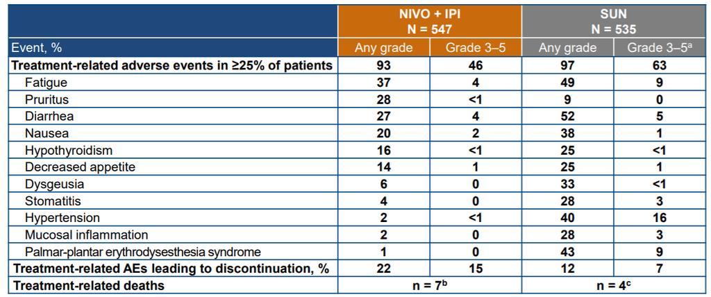 SECONDARY ENDPOINT Treatment-related adverse events: All treated patients a Two patients had grade 5 cardiac arrest.