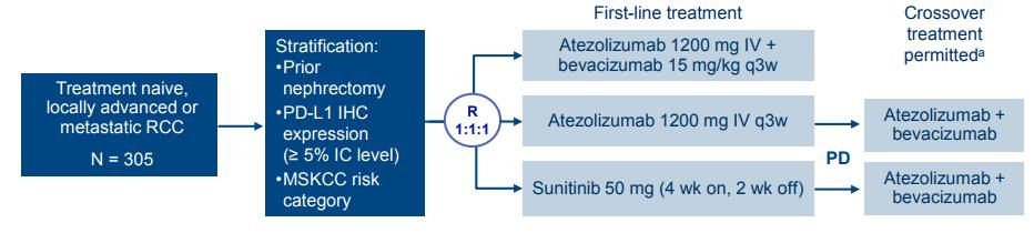 PHASE 2 RANDOMISED Atezolizumab +/- bevacizumab vs.