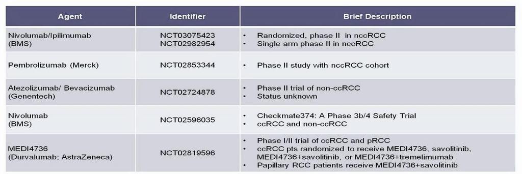 NON CLEAR CELL HISTOLOGY RCC Trials of immune checkpoint inhibitors Courtesy of Moshe
