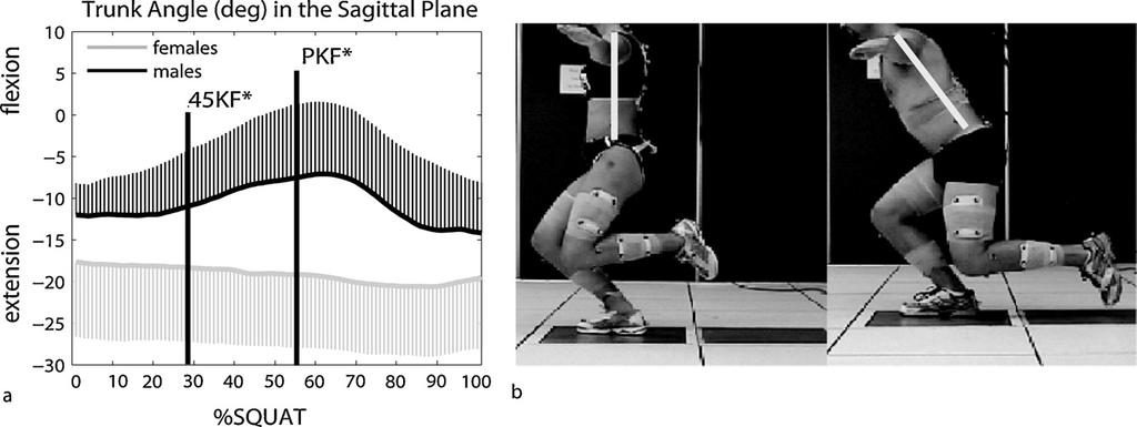flexion compared to men during a single leg squat. 59 Limited dorsiflexion range of motion during the single leg squat has been shown to produce positions of medial knee displacement. 72 Figure 4.