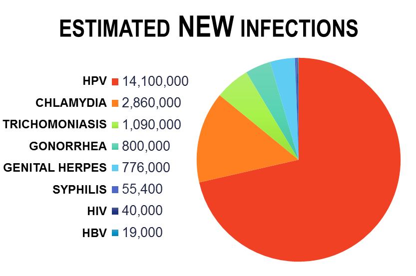 ~ 8 types 79 million persons infected in U.S.