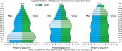 Expectancy 9 10 Population Pyramid 1970