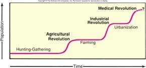 13 14 Demographic Transition and Economic Development Demographic Transition and Economic Development 1. Agrarian 2.