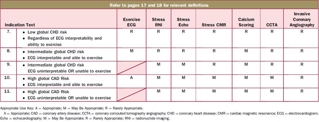 Indication to stress echo and competing techniques in