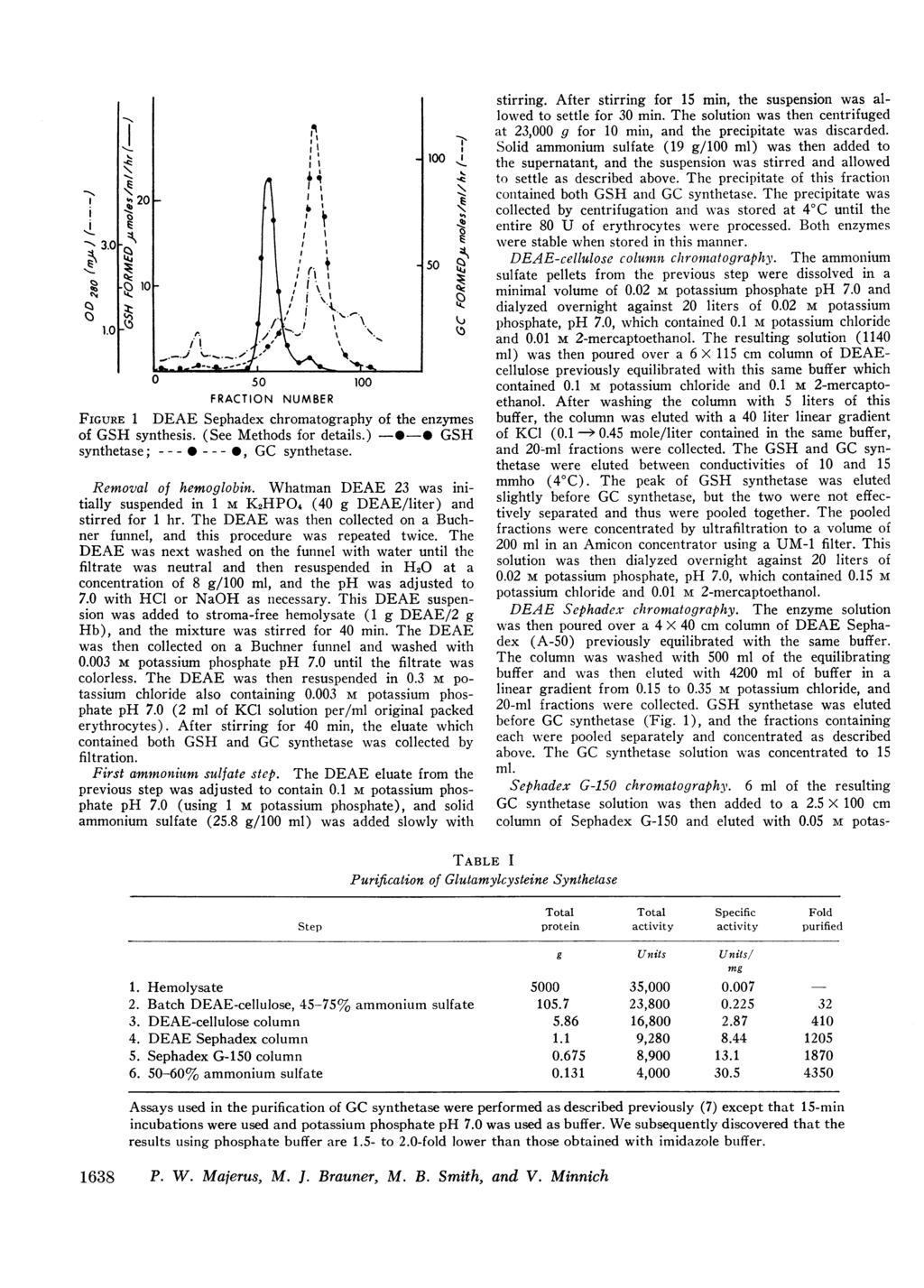 -, 3.0 0-1.0 I-e Nq, :4' *0 50 100 FRACTION NUMBER FIGURE 1 DEAE Sephadex chromatography of the enzymes of GSH synthesis. (See Methods for details.) -*-- GSH synthetase; -- - * - - - 0, GC synthetase.