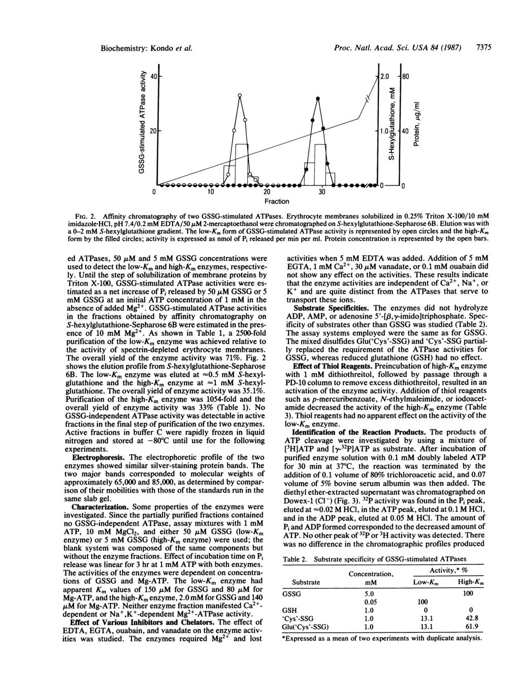 Biochemistry: Kondo et al. Proc. Natl. Acad. Sci. USA 84 (1987) 7375 a_ C. U) CU I- T Ẹ ) 0 0 a. CD C') LI) CO, FIG. 2. Fraction Affinity chromatography of two GSSG-stimulated ATPases.