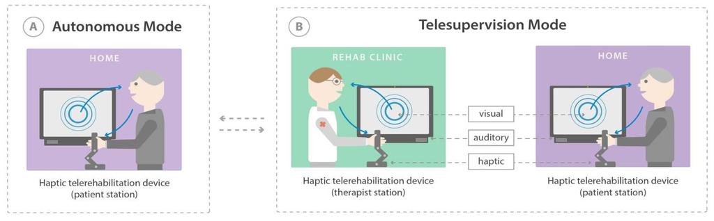 1 Haptic Devices for Stroke Rehabilitation Two haptic devices which were specifically developed for therapy after stroke are Reha-Slide and Bi-Manu-Track (see Figure 1) and are currently used in